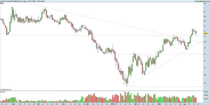 Brent Crude Oil Full0616 Future zoom.png
