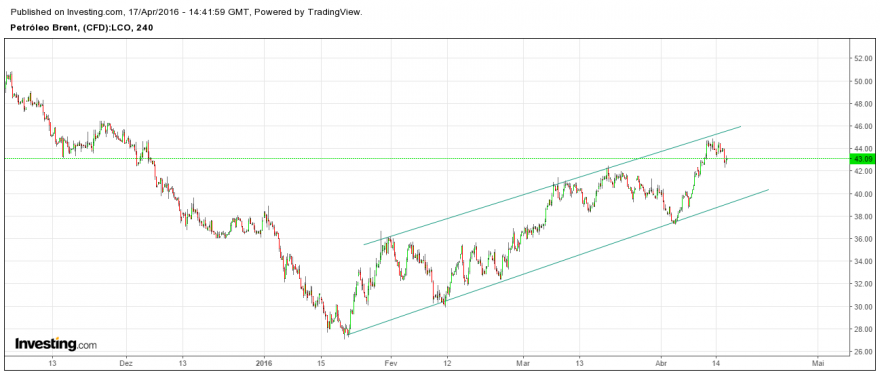 Brent 17.4.png