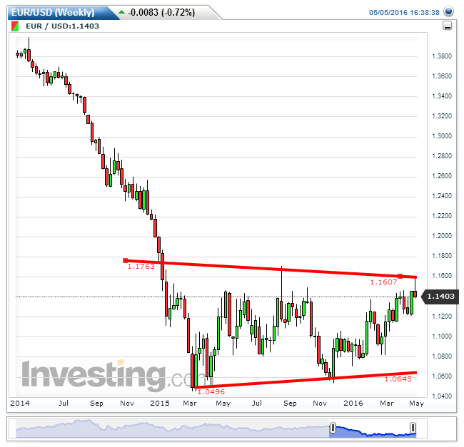 EURUSD(Weekly).png