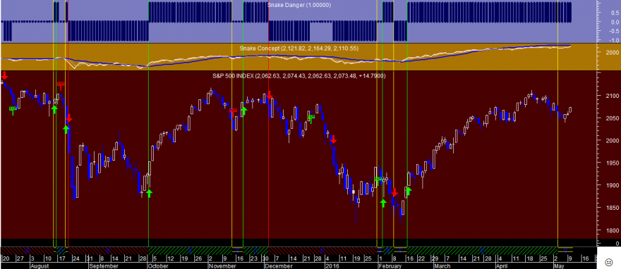 S&P 500 Snake 20160510.png