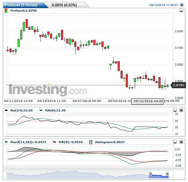 Portucel(5 Horas)20160512110723.png