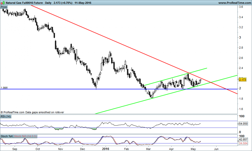 Natural Gas Full0616 Future daily.png