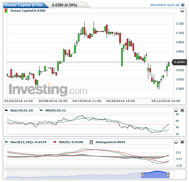 Sonae Capital(5 Horas)20160512160416.png