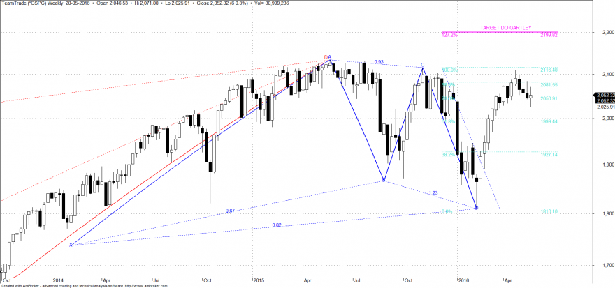 SP_gartley_semanal_21_05_2016.png