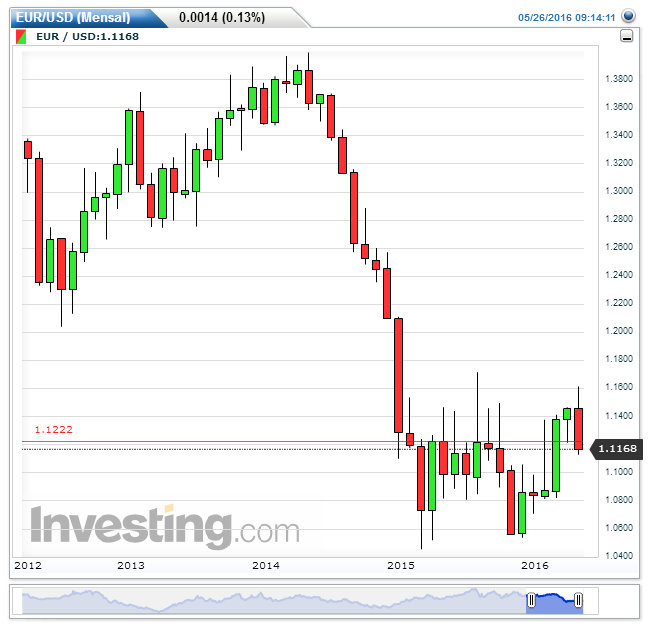 EURUSD(Mensal)20160526091420.png