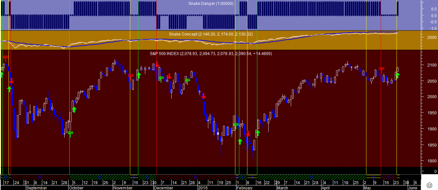 S&P 500 Snake 20160525.png