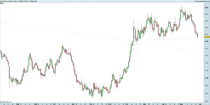 Ounce Gold USD.png