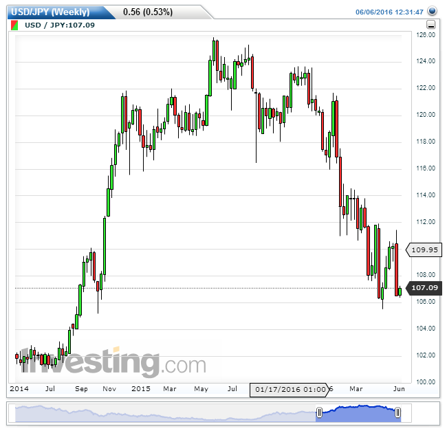 USDJPY(Weekly).png