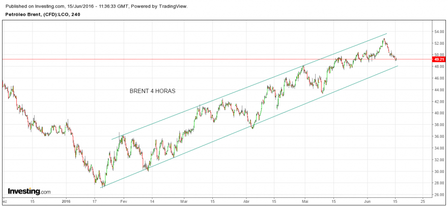 Brent 15.6.png