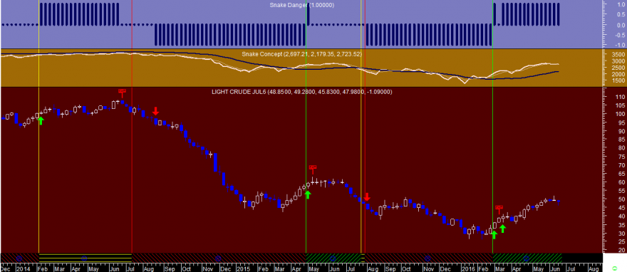 Crude Oil Snake Week 20160617.png