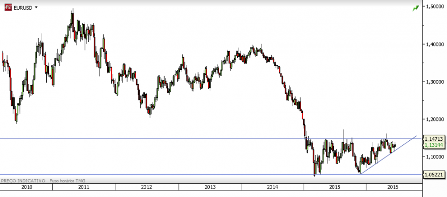 eurusd semanal.png