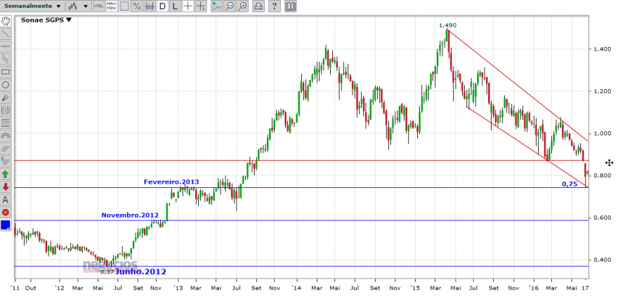 SONAE.21Junho.semanal.png