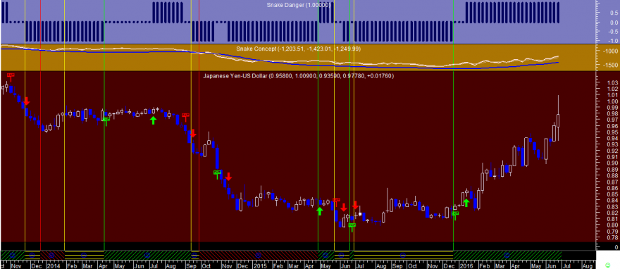 JPYUSD Snake Week 20160624.png
