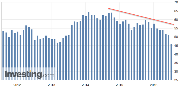 UK PMI Construção.png