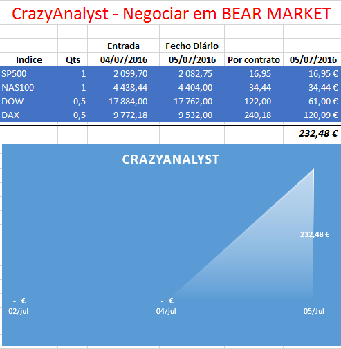 CrazyAnalyst - Negociar em NEAR MARKET - 05-07-2016 - Fecho.PNG