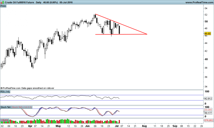 Crude Oil Full0816 Future Descending triangle.png