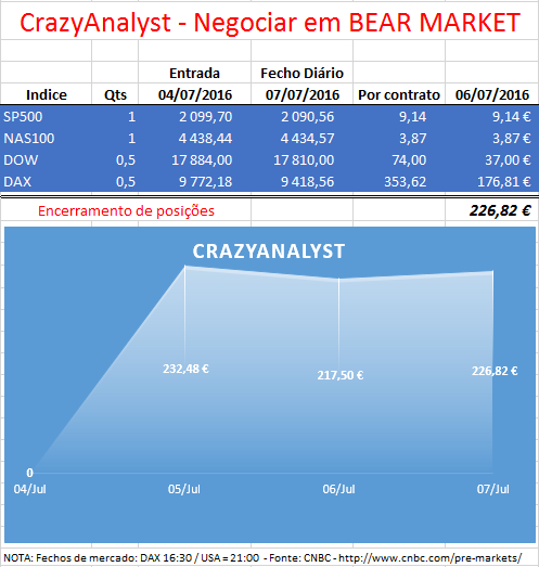 CrazyAnalyst - Negociar em NEAR MARKET - 07-07-2016 - Fecho.PNG