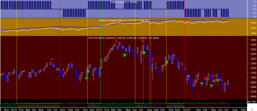 Euro Stoxx 50 Snake Week 20160712.png