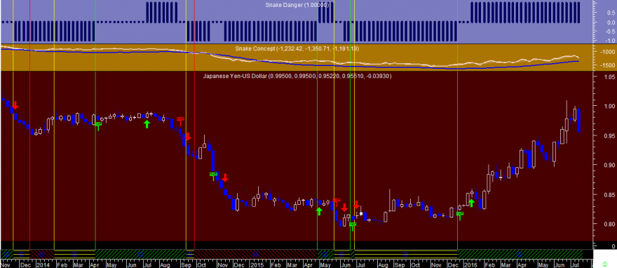 JPYUSD Snake Week 20160712.png