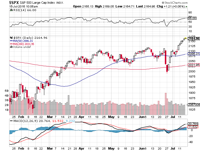 SP500  CHART 20160715.png