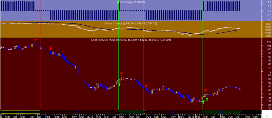 Crude Oil Snake Week 20160715.png