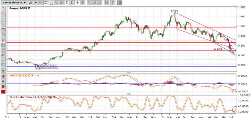 SONAE.semanal.png