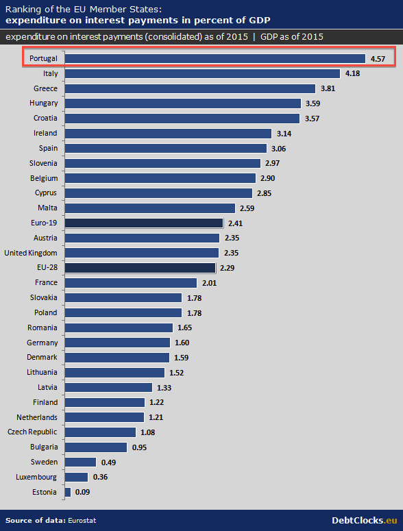 eu-ranking-expenditure-on-interest-payments-in-percent-of-gdp.png