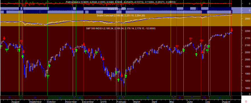 S&P 500 Snake 20160816.png