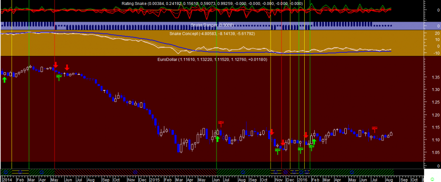 EURUSD Snake Week 20160816.png