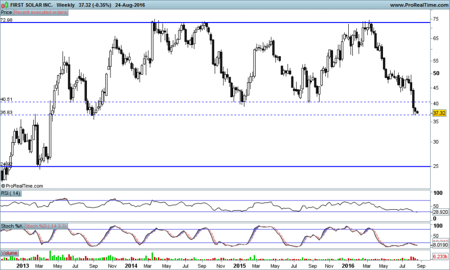 FIRST SOLAR INC weekly..png