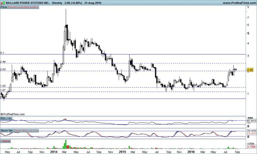 BALLARD POWER SYSTEMS INC weekly update..png