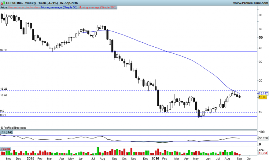 GOPRO INC weekly..png