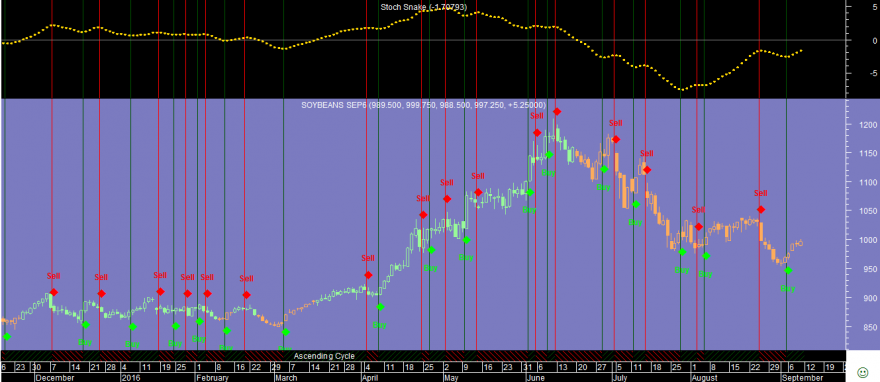 Soybeans Stoch Snake 20160909.png