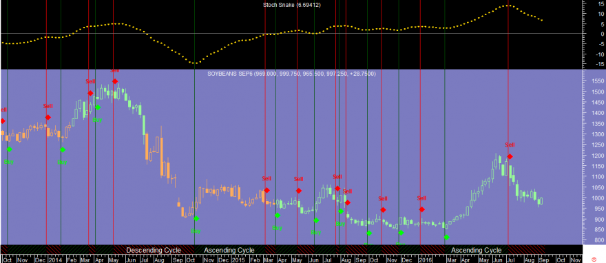 Soybeans Week Stoch Snake 20160909.png