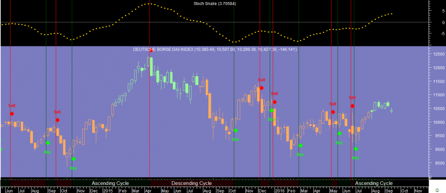 DAX Week Stoch Snake 20160913.png