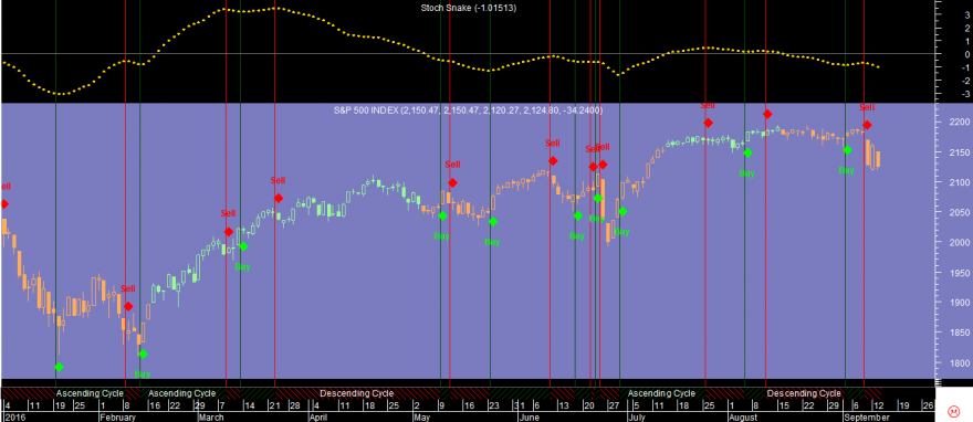 S&P 500 Stoch Snake 20160913.png