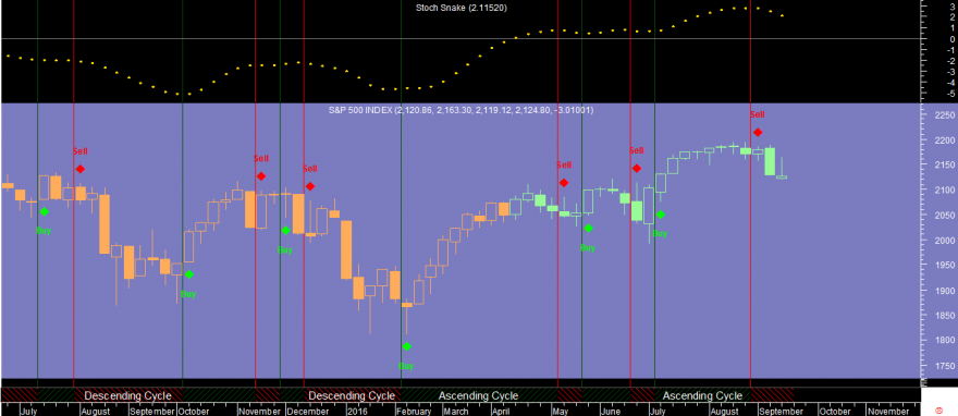 S&P 500 Week Stoch Snake 20160913.png