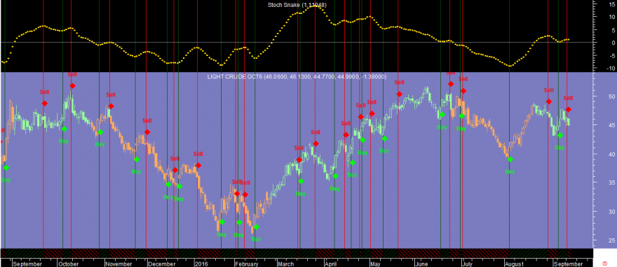 Crude Oil Stoch Snake 20160913.png