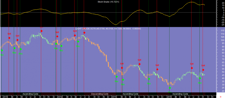 Crude Oil Week Stoch Snake 20160913.png