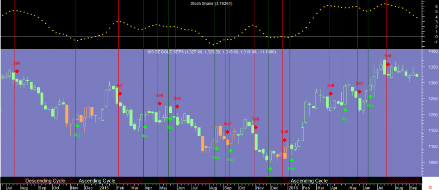 Gold Week Stoch Snake 20160913.png