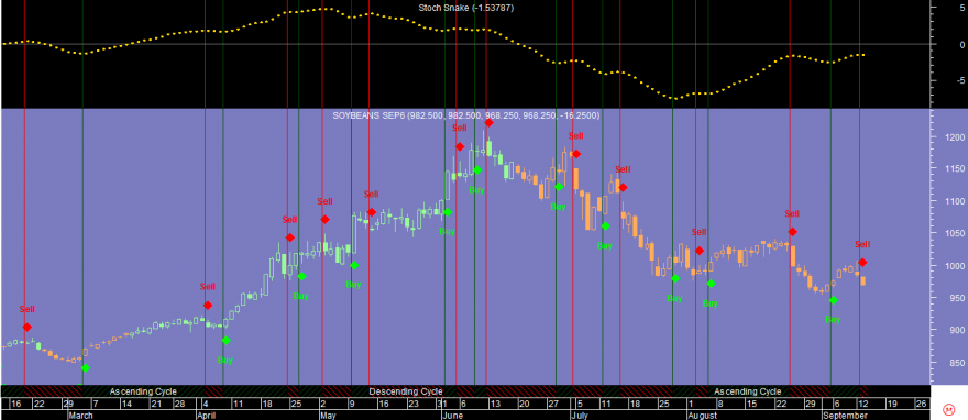 Soybeans Stoch Snake 20160913.png