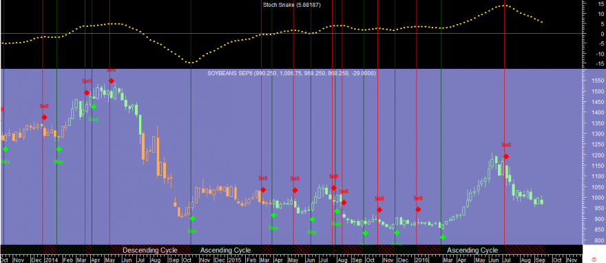 Soybeans Week Stoch Snake 20160913.png