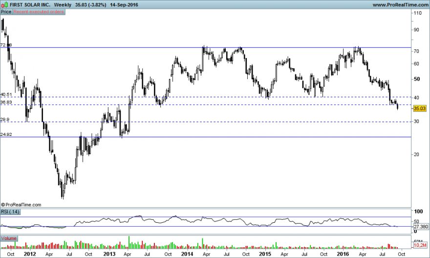 FIRST SOLAR INC weekly..png