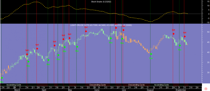 Crude Oil Stoch Snake 20160915.png