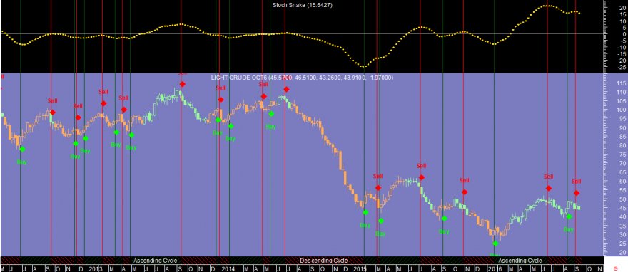 Crude Oil Week Stoch Snake 20160915.png