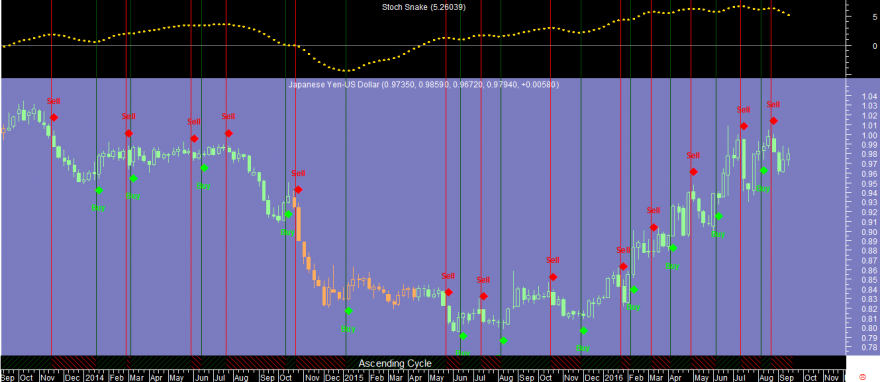 JPYUSD Week Stoch Snake 20160915.png