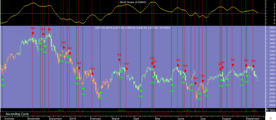 Euro Stoxx 50 Stoch Snake 20160916.png