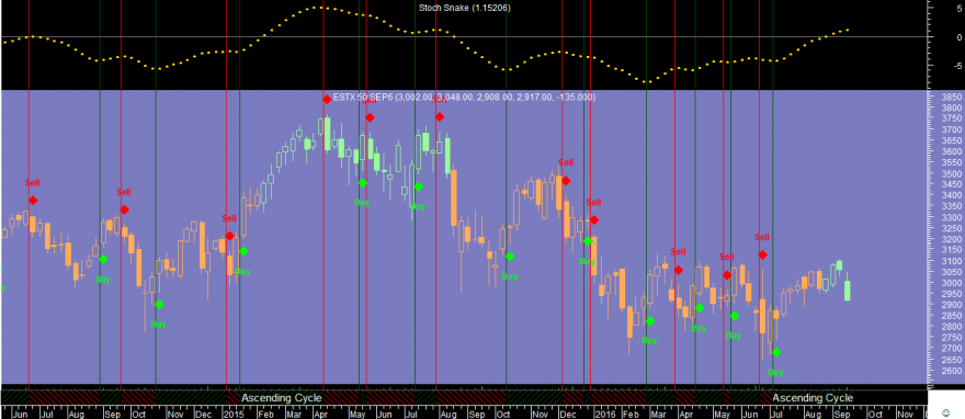 Euro Stoxx 50 Week Stoch Snake 20160916.png