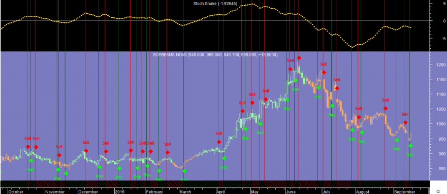 Soybeans Stoch Snake 20160916.png