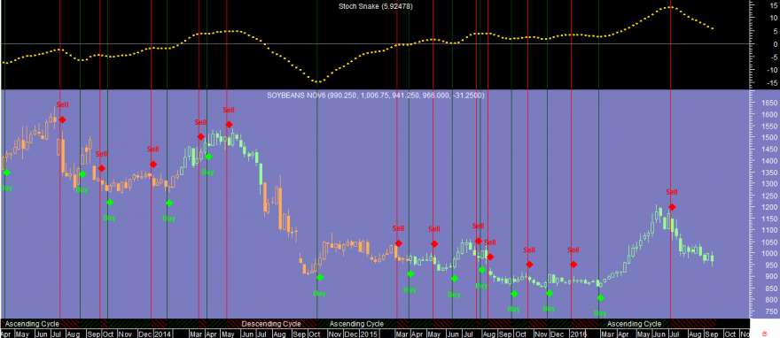 Soybeans Week Stoch Snake 20160916.png